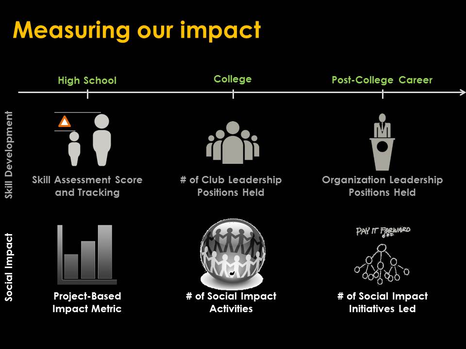 impact measurement
